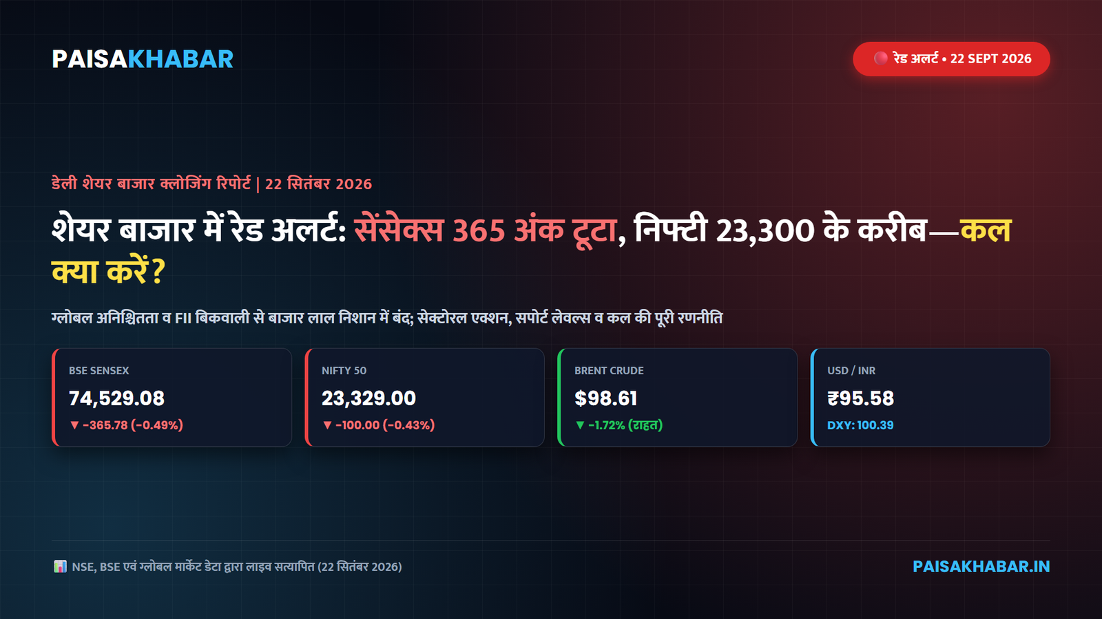 शेयर बाजार रेड अलर्ट सेंसेक्स निफ्टी 22 सितंबर 2026